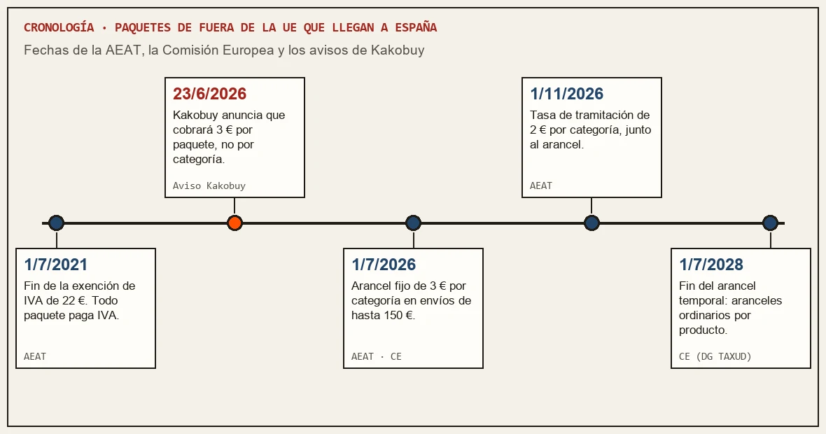 Cronología de cinco fechas: 1 de julio de 2021, 23 de junio de 2026, 1 de julio de 2026, 1 de noviembre de 2026 y 1 de julio de 2028