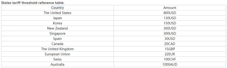 Recorte de la tabla de umbrales de Kakobuy con todas las filas, desde Estados Unidos 800USD hasta Australia 1000AUD, incluidas Spain 30USD y European Union 22EUR