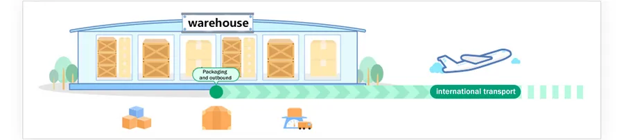 Diagrama oficial de Kakobuy de un almacén con cajas, el paso de embalaje y salida, y la flecha hacia el transporte internacional